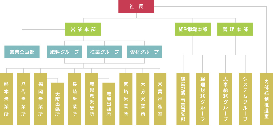 組織図